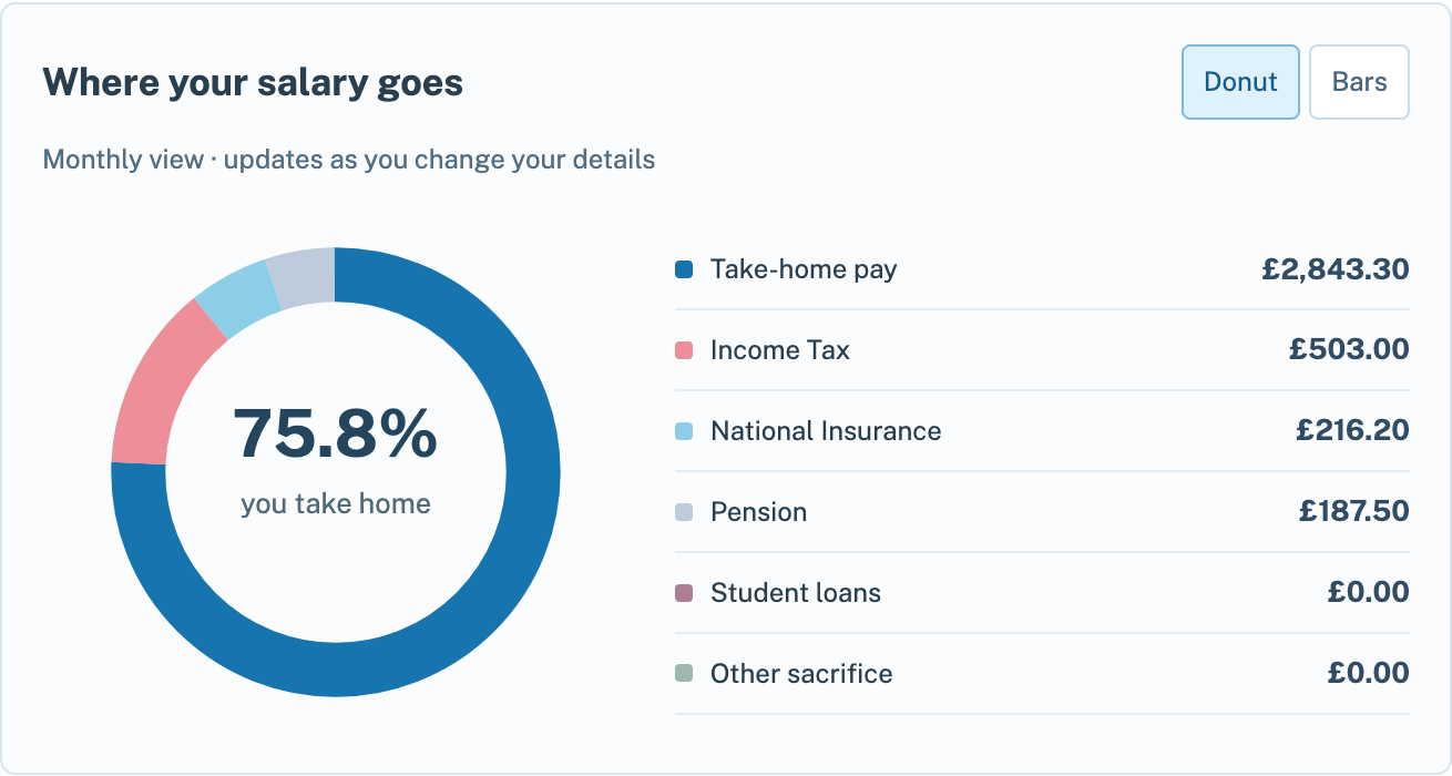 Live salary donut chart, deduction legend and Donut and Bars view buttons.