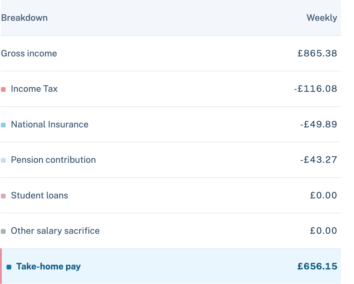 Weekly salary overview with separate gross pay, Income Tax, NI, pension, student loan and take-home rows.
